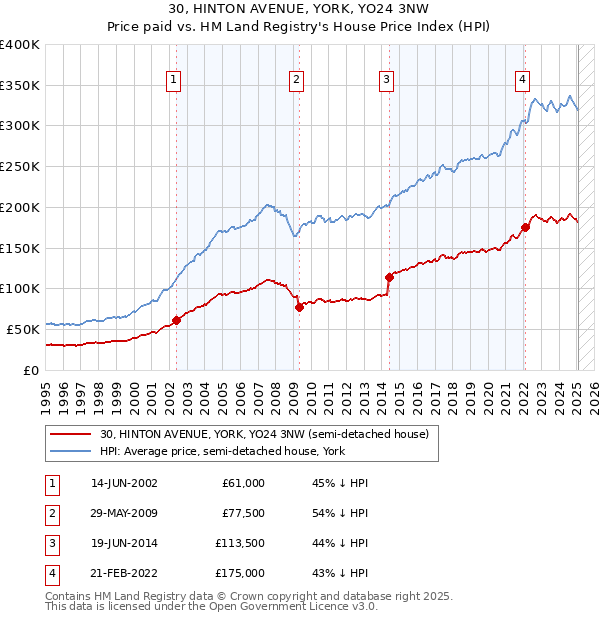 30, HINTON AVENUE, YORK, YO24 3NW: Price paid vs HM Land Registry's House Price Index