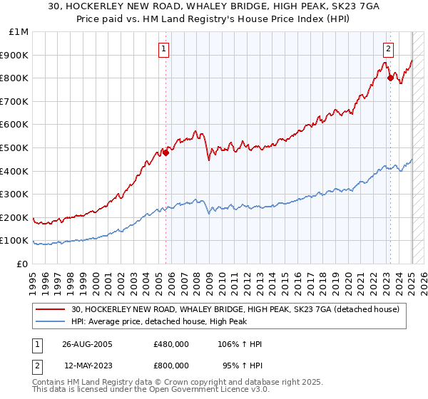 30, HOCKERLEY NEW ROAD, WHALEY BRIDGE, HIGH PEAK, SK23 7GA: Price paid vs HM Land Registry's House Price Index
