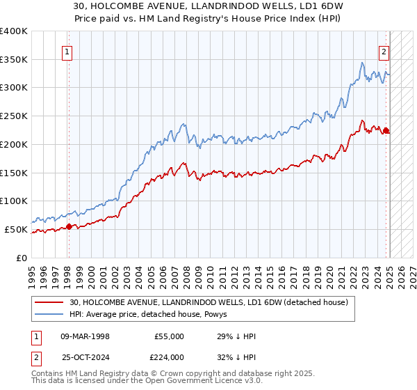 30, HOLCOMBE AVENUE, LLANDRINDOD WELLS, LD1 6DW: Price paid vs HM Land Registry's House Price Index