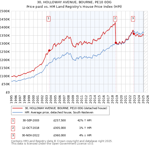 30, HOLLOWAY AVENUE, BOURNE, PE10 0DG: Price paid vs HM Land Registry's House Price Index