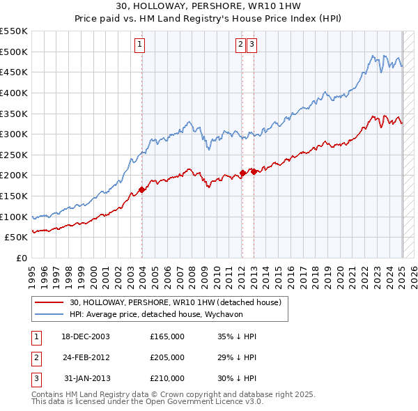 30, HOLLOWAY, PERSHORE, WR10 1HW: Price paid vs HM Land Registry's House Price Index