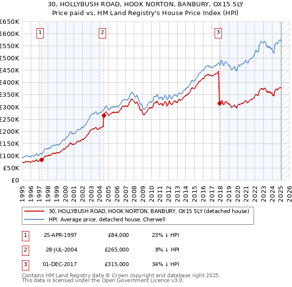30, HOLLYBUSH ROAD, HOOK NORTON, BANBURY, OX15 5LY: Price paid vs HM Land Registry's House Price Index