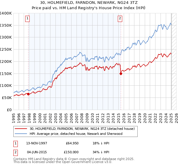 30, HOLMEFIELD, FARNDON, NEWARK, NG24 3TZ: Price paid vs HM Land Registry's House Price Index