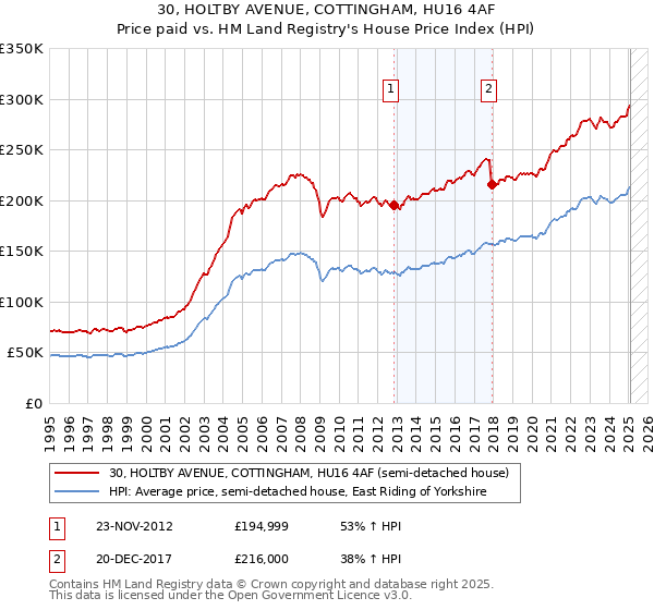 30, HOLTBY AVENUE, COTTINGHAM, HU16 4AF: Price paid vs HM Land Registry's House Price Index