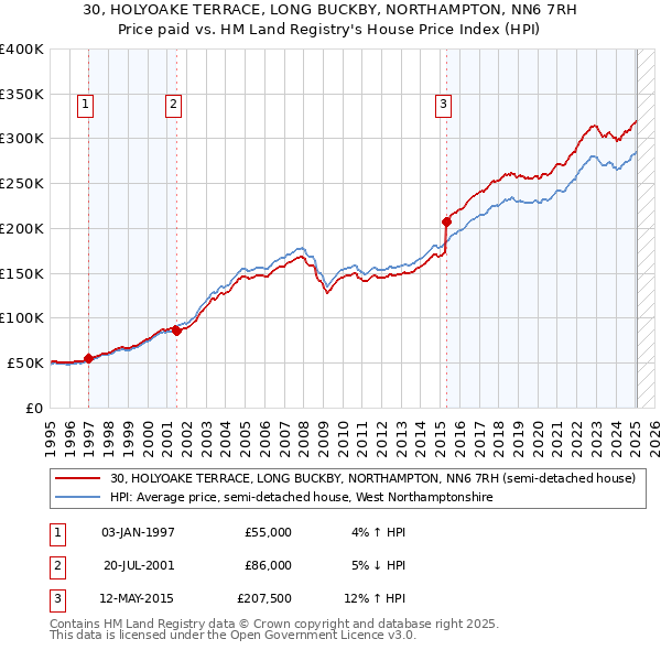30, HOLYOAKE TERRACE, LONG BUCKBY, NORTHAMPTON, NN6 7RH: Price paid vs HM Land Registry's House Price Index
