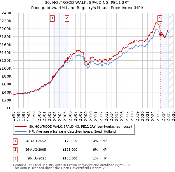 30, HOLYROOD WALK, SPALDING, PE11 2RY: Price paid vs HM Land Registry's House Price Index
