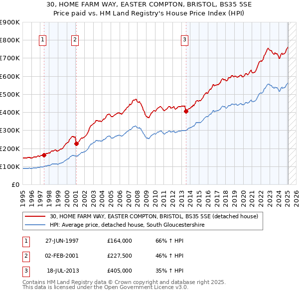 30, HOME FARM WAY, EASTER COMPTON, BRISTOL, BS35 5SE: Price paid vs HM Land Registry's House Price Index