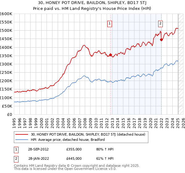 30, HONEY POT DRIVE, BAILDON, SHIPLEY, BD17 5TJ: Price paid vs HM Land Registry's House Price Index