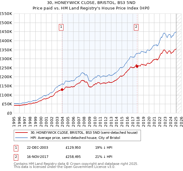 30, HONEYWICK CLOSE, BRISTOL, BS3 5ND: Price paid vs HM Land Registry's House Price Index