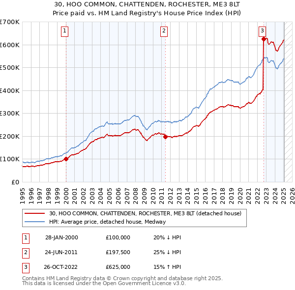 30, HOO COMMON, CHATTENDEN, ROCHESTER, ME3 8LT: Price paid vs HM Land Registry's House Price Index