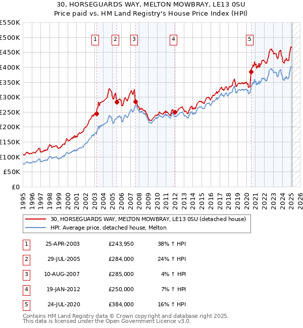 30, HORSEGUARDS WAY, MELTON MOWBRAY, LE13 0SU: Price paid vs HM Land Registry's House Price Index