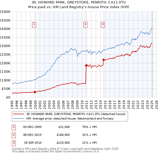 30, HOWARD PARK, GREYSTOKE, PENRITH, CA11 0TU: Price paid vs HM Land Registry's House Price Index