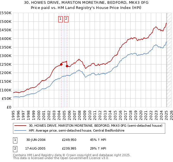 30, HOWES DRIVE, MARSTON MORETAINE, BEDFORD, MK43 0FG: Price paid vs HM Land Registry's House Price Index