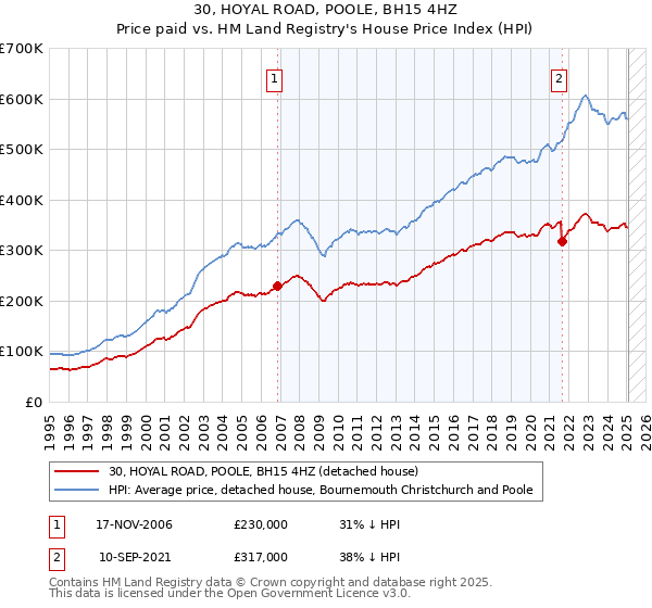 30, HOYAL ROAD, POOLE, BH15 4HZ: Price paid vs HM Land Registry's House Price Index