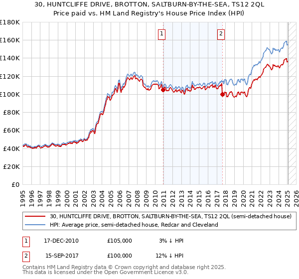 30, HUNTCLIFFE DRIVE, BROTTON, SALTBURN-BY-THE-SEA, TS12 2QL: Price paid vs HM Land Registry's House Price Index