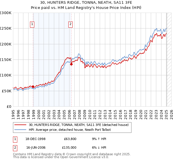 30, HUNTERS RIDGE, TONNA, NEATH, SA11 3FE: Price paid vs HM Land Registry's House Price Index