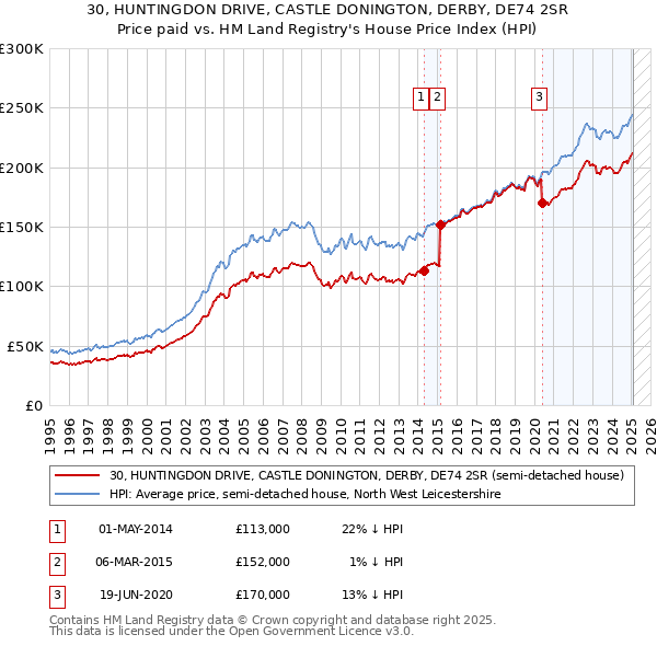 30, HUNTINGDON DRIVE, CASTLE DONINGTON, DERBY, DE74 2SR: Price paid vs HM Land Registry's House Price Index