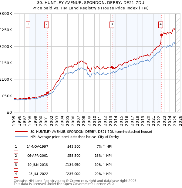 30, HUNTLEY AVENUE, SPONDON, DERBY, DE21 7DU: Price paid vs HM Land Registry's House Price Index