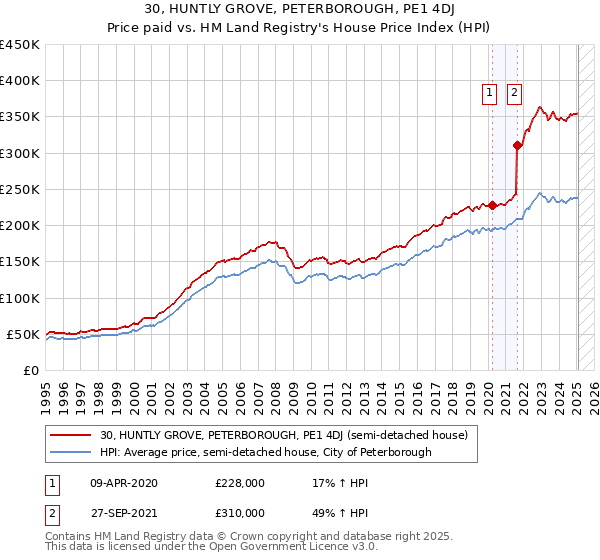 30, HUNTLY GROVE, PETERBOROUGH, PE1 4DJ: Price paid vs HM Land Registry's House Price Index