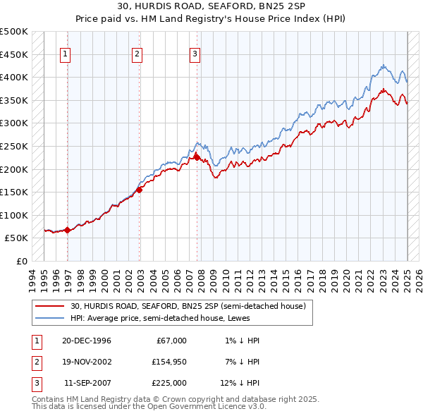 30, HURDIS ROAD, SEAFORD, BN25 2SP: Price paid vs HM Land Registry's House Price Index