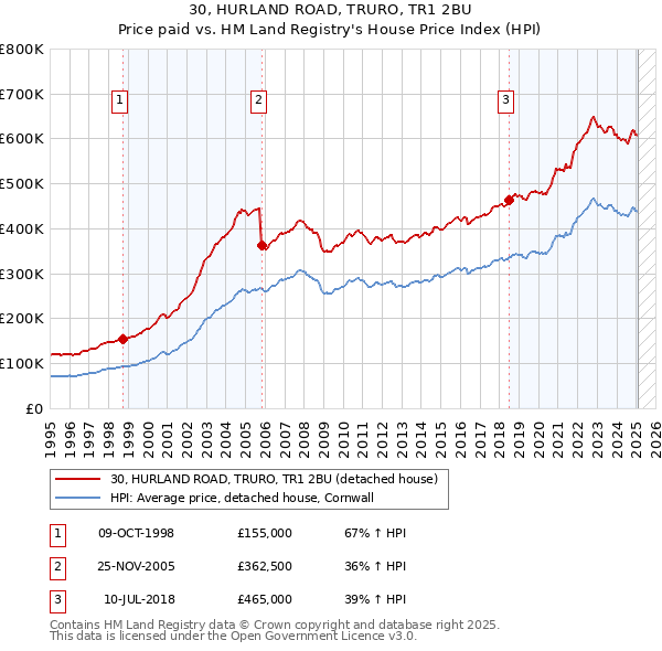 30, HURLAND ROAD, TRURO, TR1 2BU: Price paid vs HM Land Registry's House Price Index