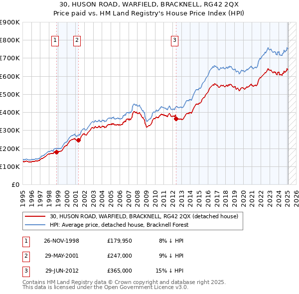 30, HUSON ROAD, WARFIELD, BRACKNELL, RG42 2QX: Price paid vs HM Land Registry's House Price Index
