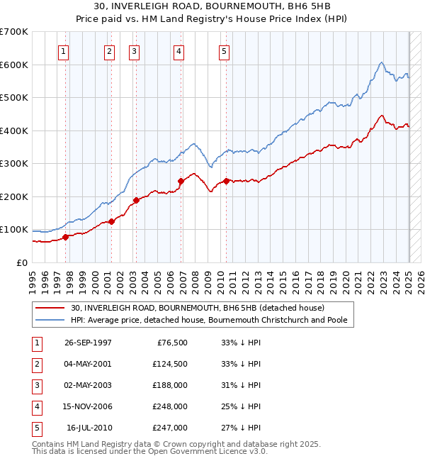 30, INVERLEIGH ROAD, BOURNEMOUTH, BH6 5HB: Price paid vs HM Land Registry's House Price Index