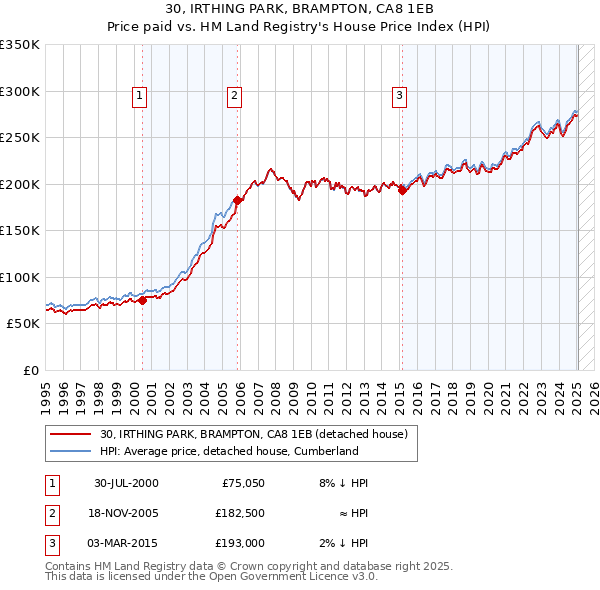 30, IRTHING PARK, BRAMPTON, CA8 1EB: Price paid vs HM Land Registry's House Price Index