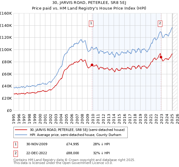 30, JARVIS ROAD, PETERLEE, SR8 5EJ: Price paid vs HM Land Registry's House Price Index