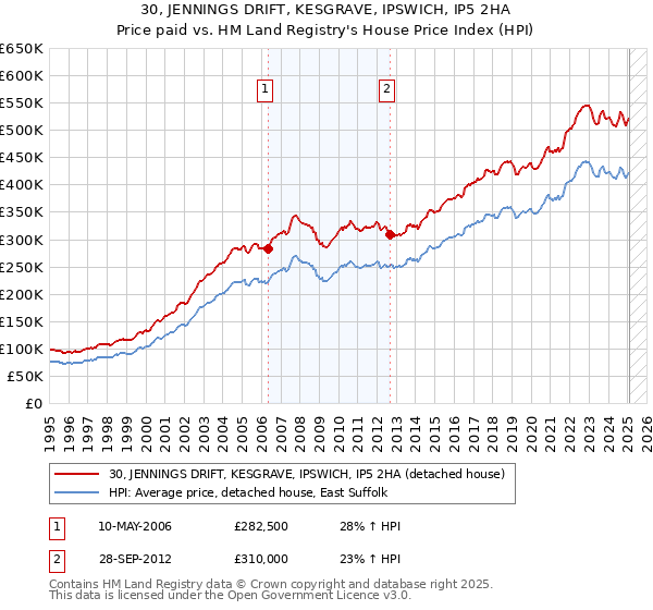 30, JENNINGS DRIFT, KESGRAVE, IPSWICH, IP5 2HA: Price paid vs HM Land Registry's House Price Index