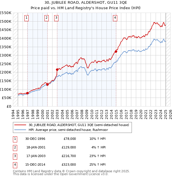 30, JUBILEE ROAD, ALDERSHOT, GU11 3QE: Price paid vs HM Land Registry's House Price Index