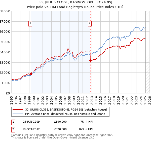 30, JULIUS CLOSE, BASINGSTOKE, RG24 9SJ: Price paid vs HM Land Registry's House Price Index