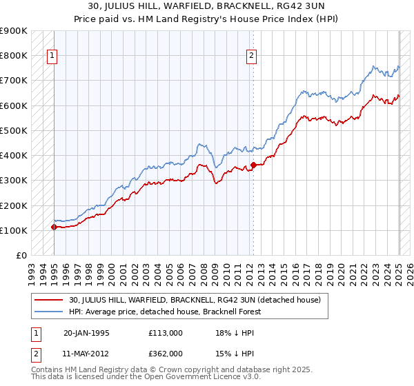 30, JULIUS HILL, WARFIELD, BRACKNELL, RG42 3UN: Price paid vs HM Land Registry's House Price Index