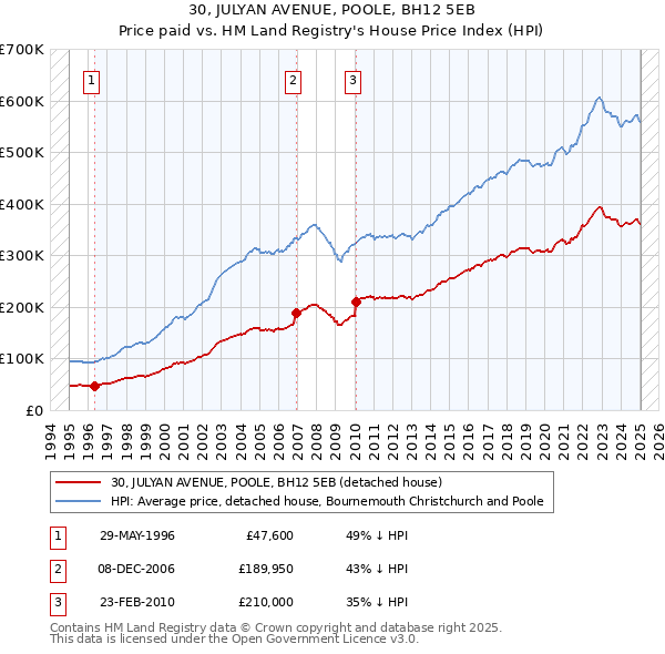 30, JULYAN AVENUE, POOLE, BH12 5EB: Price paid vs HM Land Registry's House Price Index
