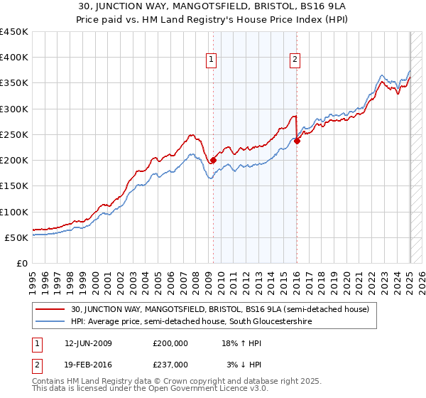 30, JUNCTION WAY, MANGOTSFIELD, BRISTOL, BS16 9LA: Price paid vs HM Land Registry's House Price Index