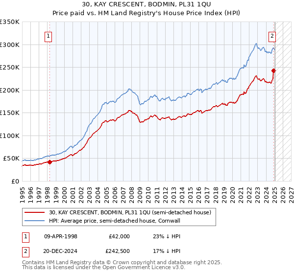 30, KAY CRESCENT, BODMIN, PL31 1QU: Price paid vs HM Land Registry's House Price Index