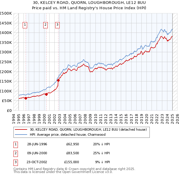 30, KELCEY ROAD, QUORN, LOUGHBOROUGH, LE12 8UU: Price paid vs HM Land Registry's House Price Index