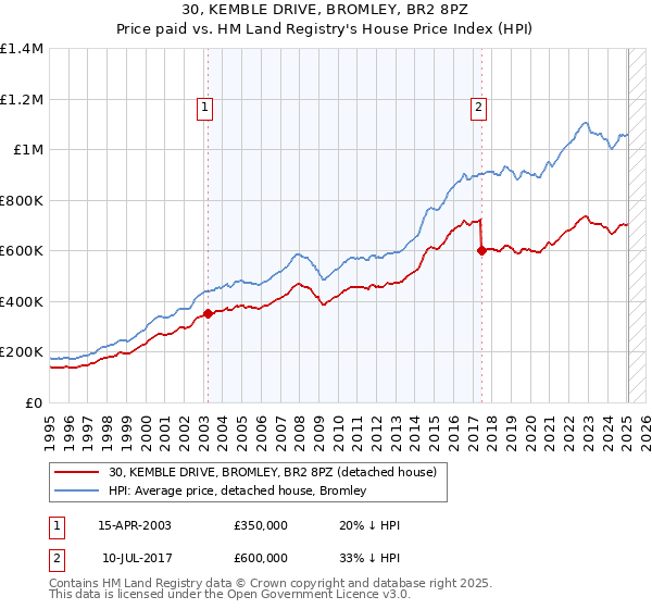 30, KEMBLE DRIVE, BROMLEY, BR2 8PZ: Price paid vs HM Land Registry's House Price Index