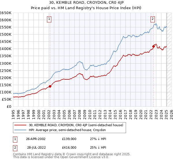 30, KEMBLE ROAD, CROYDON, CR0 4JP: Price paid vs HM Land Registry's House Price Index
