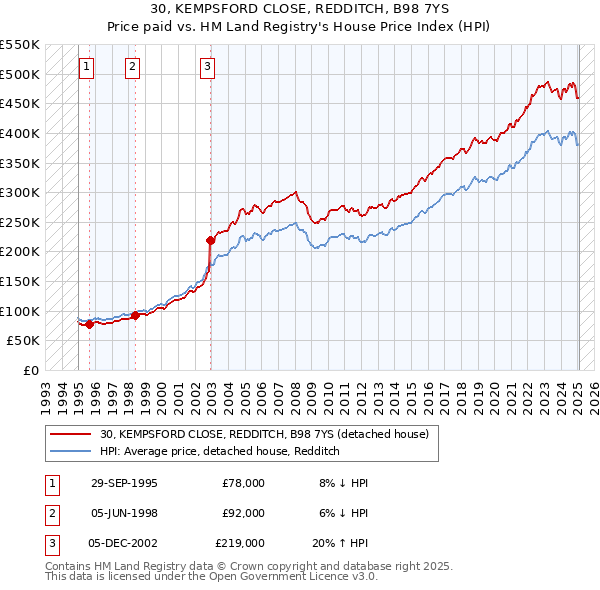 30, KEMPSFORD CLOSE, REDDITCH, B98 7YS: Price paid vs HM Land Registry's House Price Index