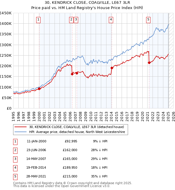 30, KENDRICK CLOSE, COALVILLE, LE67 3LR: Price paid vs HM Land Registry's House Price Index
