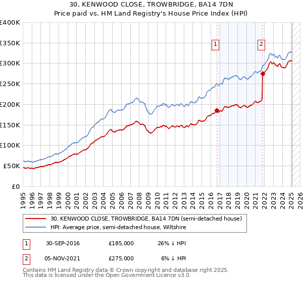 30, KENWOOD CLOSE, TROWBRIDGE, BA14 7DN: Price paid vs HM Land Registry's House Price Index