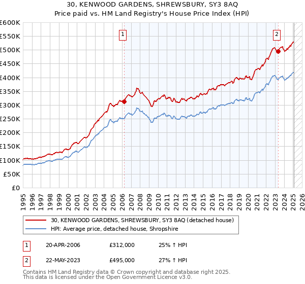30, KENWOOD GARDENS, SHREWSBURY, SY3 8AQ: Price paid vs HM Land Registry's House Price Index