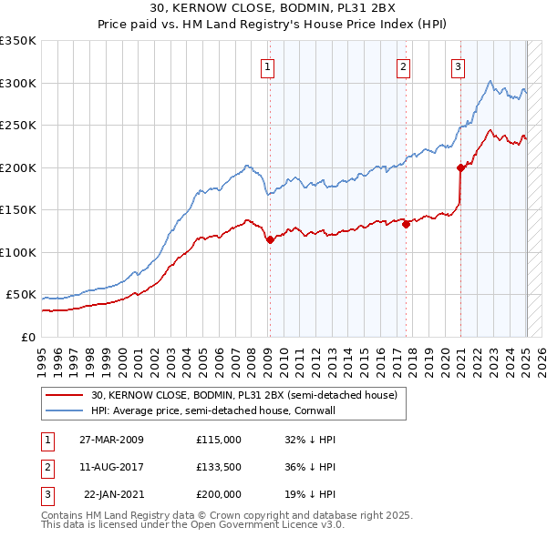 30, KERNOW CLOSE, BODMIN, PL31 2BX: Price paid vs HM Land Registry's House Price Index