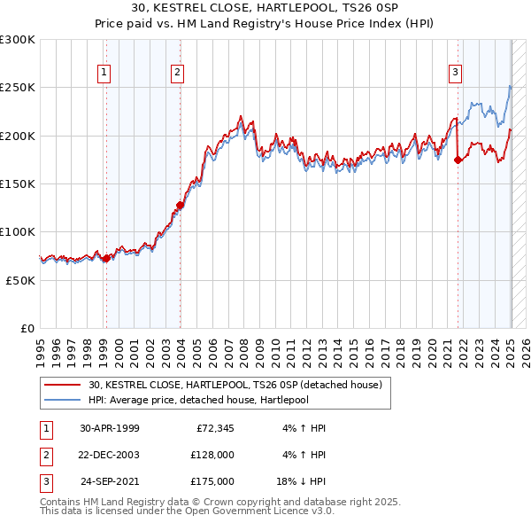 30, KESTREL CLOSE, HARTLEPOOL, TS26 0SP: Price paid vs HM Land Registry's House Price Index