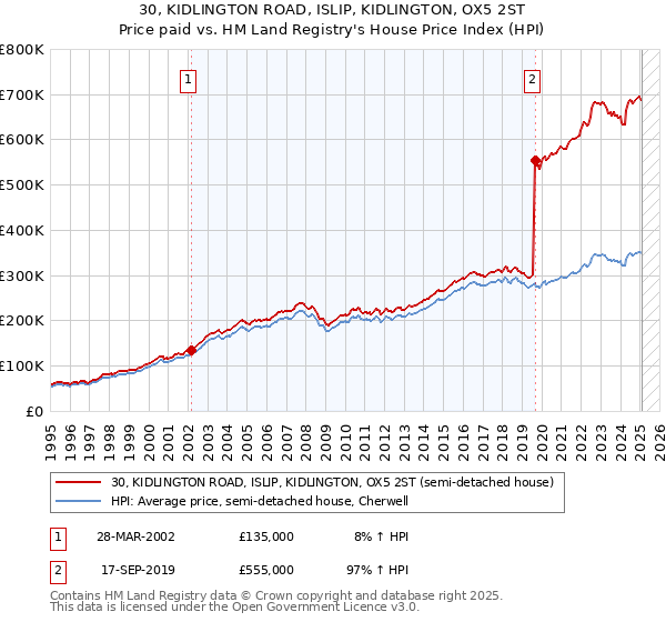 30, KIDLINGTON ROAD, ISLIP, KIDLINGTON, OX5 2ST: Price paid vs HM Land Registry's House Price Index