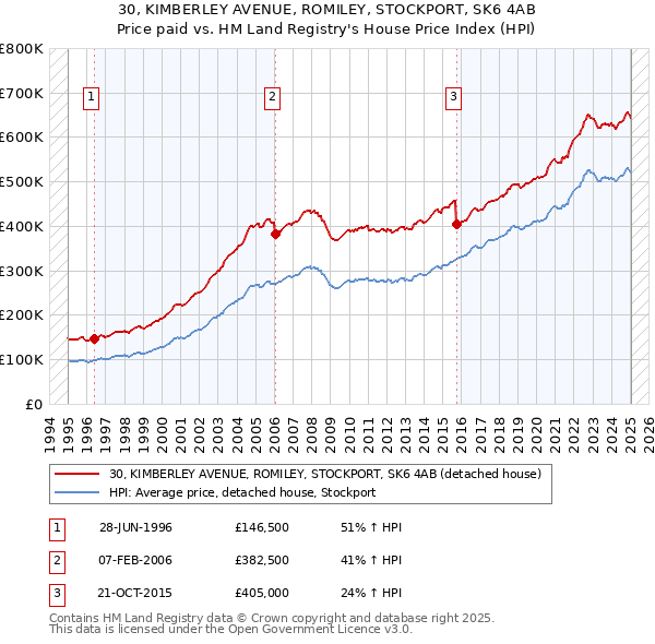 30, KIMBERLEY AVENUE, ROMILEY, STOCKPORT, SK6 4AB: Price paid vs HM Land Registry's House Price Index