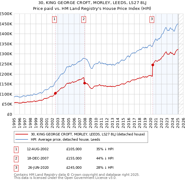 30, KING GEORGE CROFT, MORLEY, LEEDS, LS27 8LJ: Price paid vs HM Land Registry's House Price Index