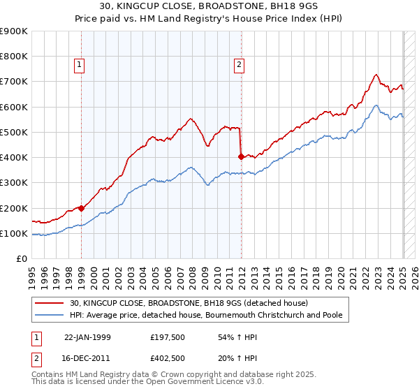 30, KINGCUP CLOSE, BROADSTONE, BH18 9GS: Price paid vs HM Land Registry's House Price Index