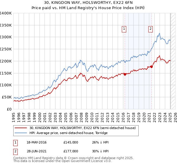 30, KINGDON WAY, HOLSWORTHY, EX22 6FN: Price paid vs HM Land Registry's House Price Index